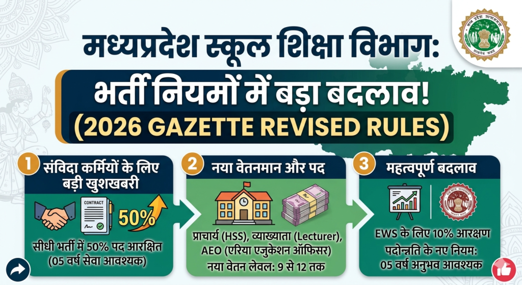 MP School Education Service Rules 2026: मध्यप्रदेश स्कूल शिक्षा विभाग भर्ती नियमों में बड़ा बदलाव, संविदा कर्मियों को 50% आरक्षण और EWS के लिए नए प्रावधान लागू